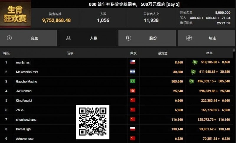 【APL扑克】恭喜国人又夺神秘赏金！2025WSOP GG大使Tony、陈真顺利晋级