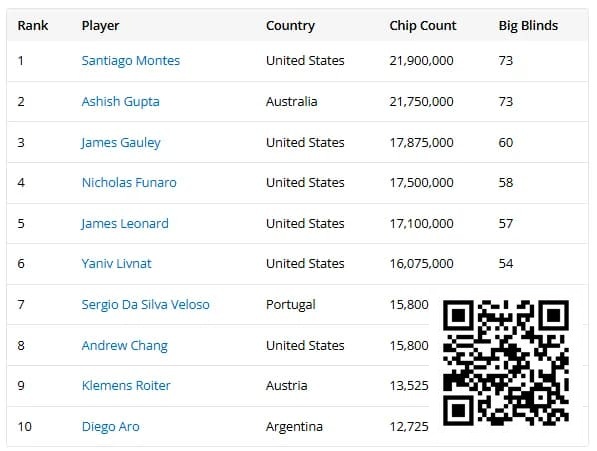 【APL扑克】2025WSOP | 丁彪25w超豪赛获第十，Ren Lin、徐强赛事50前十晋级Day2