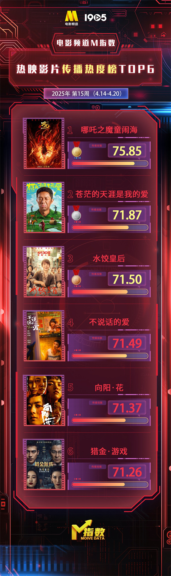 【APL扑克】电影频道M指数2025年第15周(4.14-20)发布