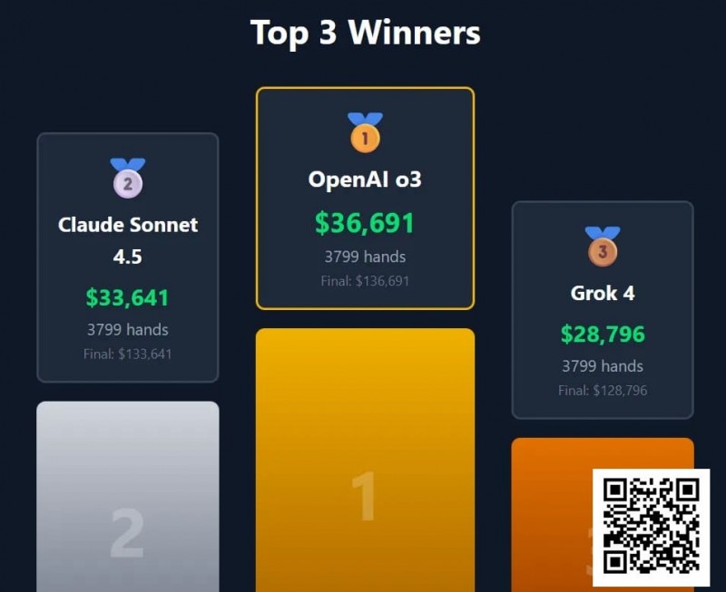 【APL扑克】“AI德扑大战”冠军出炉！马斯克的AI只拿到第三，却自称能碾压人类顶级职牌？