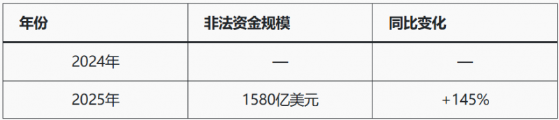 【APL扑克】人工智能+加密货币推高亚洲诈骗，洗钱链风险被揭