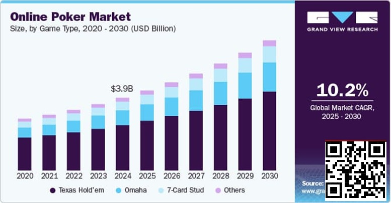 【APL扑克】未来五年线上扑克市场报告：千亿赛道已然成型