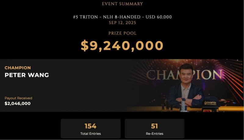 【APL扑克】足球巨星退役后转战德州扑克：锦标赛豪取前三，跨界选手胜率模型引热议