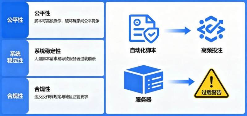 【APL扑克】在线娱乐场风控：为什么平台会禁止使用自动化投注脚本？