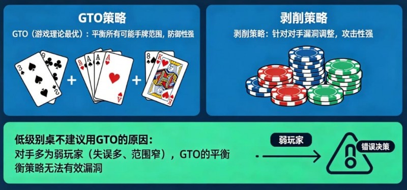 【APL扑克】德州扑克：GTO vs 剥削策略。在低级别桌为什么不建议用GTO？