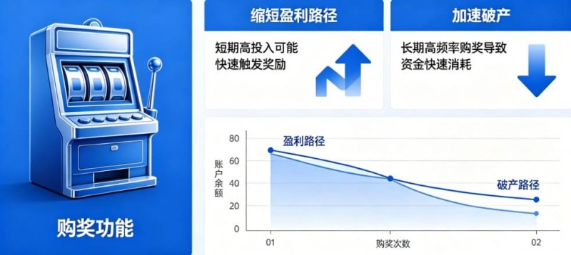 【APL扑克】老虎机“购奖” (Bonus Buy)：长期买入是缩短盈利路径还是加速破产？