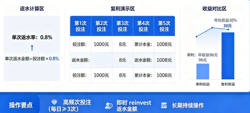 【APL扑克】体育返水复利表：如何利用高频次投注将0.8%返水转化为年化30%收益。