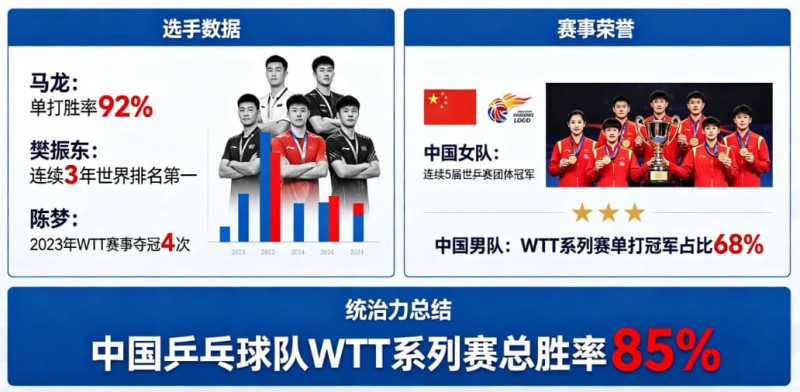 【APL扑克】乒乓球WTT系列赛：国乒选手的统治力分析