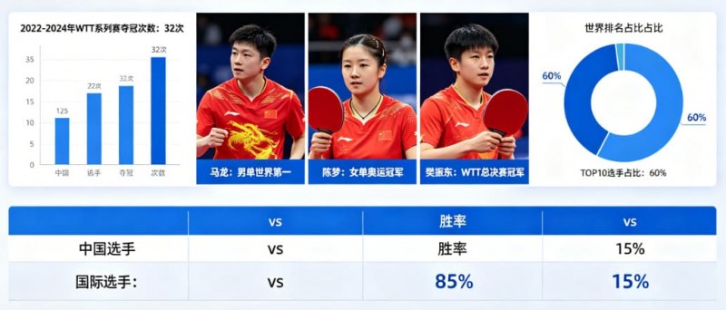 【APL扑克】乒乓球WTT系列赛：国乒选手的统治力分析