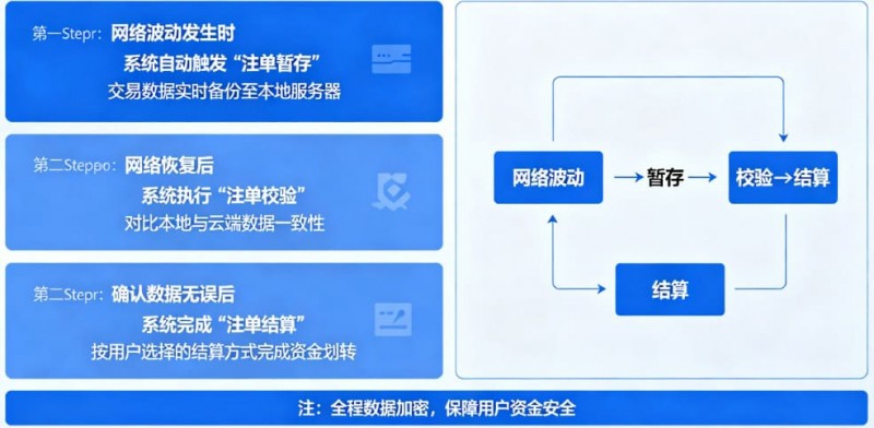 【APL扑克】专题:如果遇到网络波动,开云如何保障未结算注单?