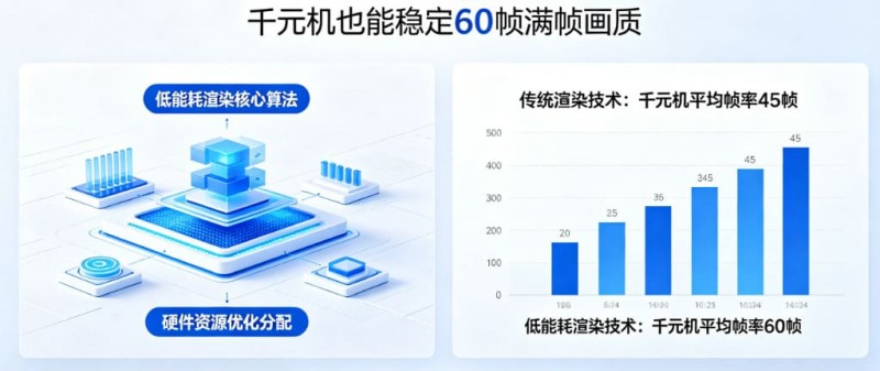 【APL扑克】PG发布“低能耗渲染”技术，确保千元机也能跑出60帧满帧画质。