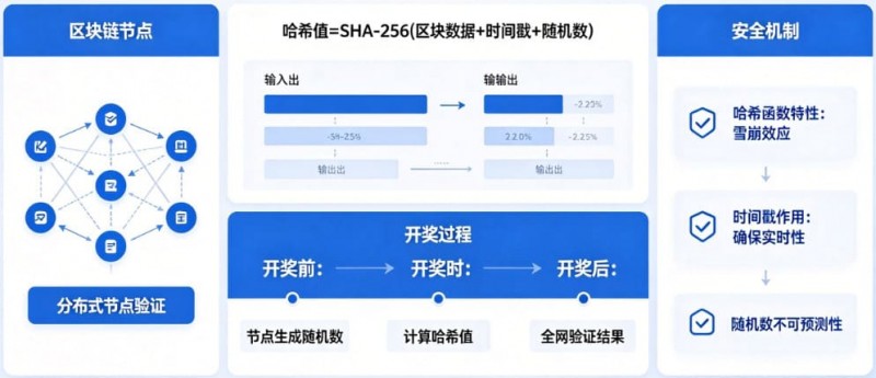 【APL扑克】揭秘区块链哈希值开奖：为什么任何人都无法提前预测结果？