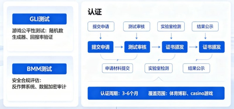 【APL扑克】解析开云体育的公平博彩认证(如GLI或BMM测试)