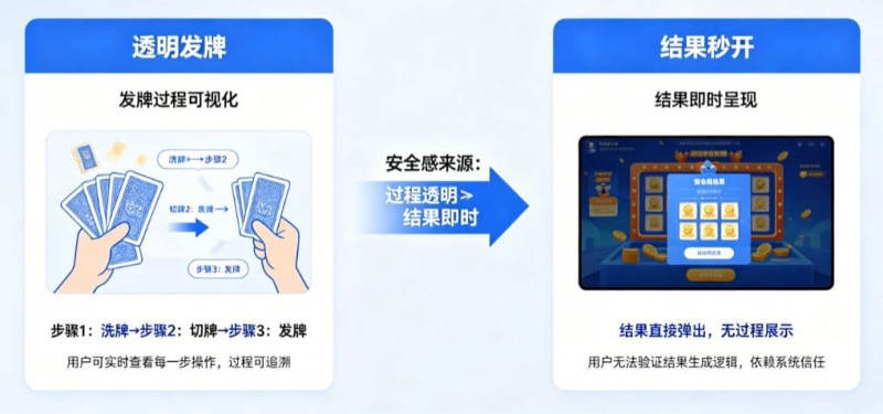 【APL扑克】为什么“透明发牌”比“结果秒开”更能带来安全感？
