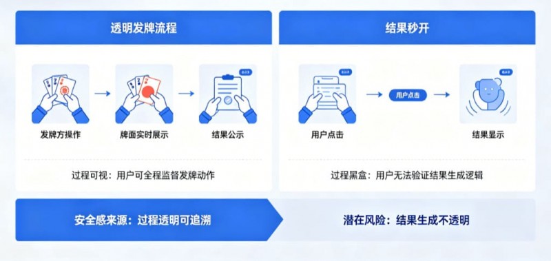 【APL扑克】为什么“透明发牌”比“结果秒开”更能带来安全感？