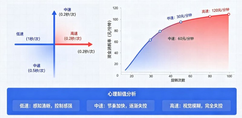 【APL扑克】解析老虎机旋转速度对玩家资金消耗率的心理阈值影响。