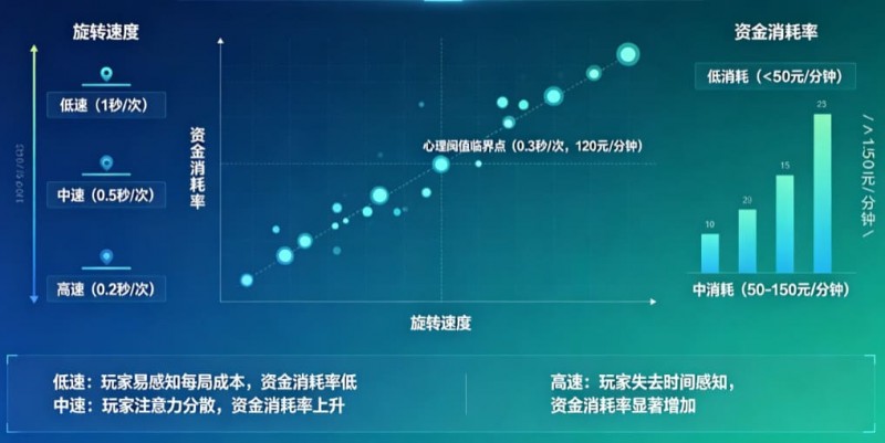 【APL扑克】解析老虎机旋转速度对玩家资金消耗率的心理阈值影响。