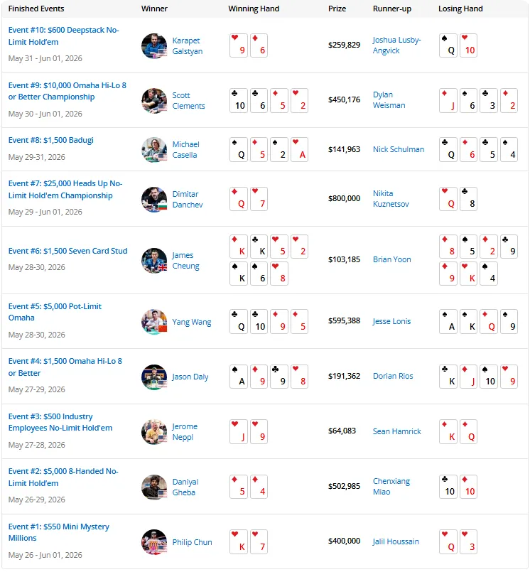 【APL扑克】2026 WSOP | 截至目前,中国军团2026WSOP进圈率高达90%!!!