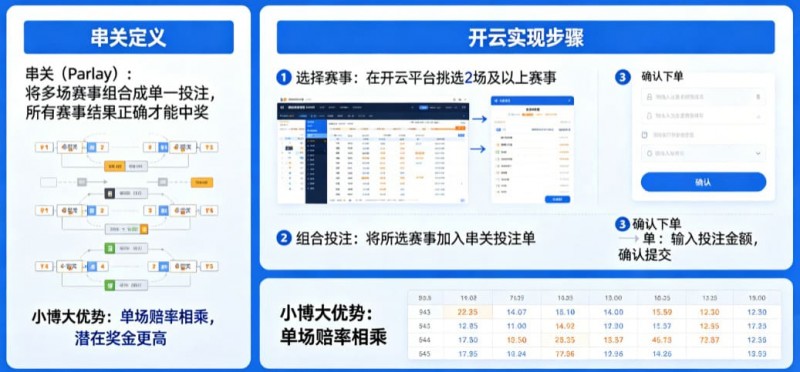 【APL扑克】什么是串关（Parlay）？如何在开云实现小博大