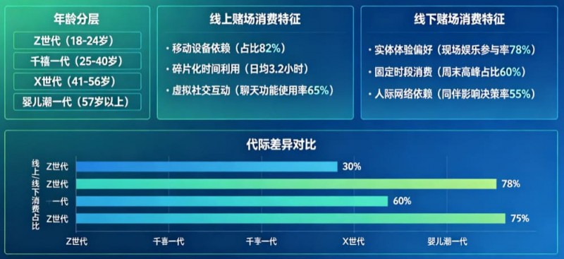 【APL扑克】解析线上赌场与线下赌场的“消费习惯”代际鸿沟