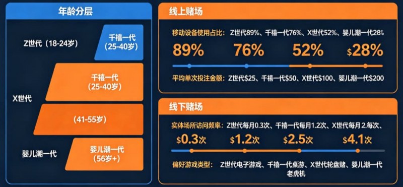 【APL扑克】解析线上赌场与线下赌场的“消费习惯”代际鸿沟