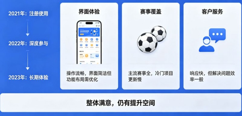 【APL扑克】用户评价：在大发体育玩了三年的真实感受