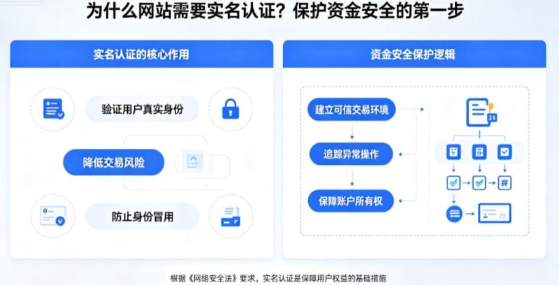 【APL扑克】为什么网站需要实名认证?保护资金安全的第一步