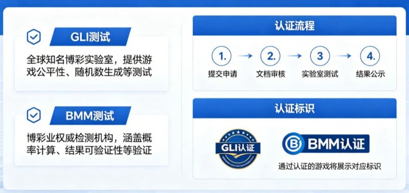【APL扑克】GLI与BMM认证意味着什么？解读数字娱乐平台背后的公平性与技术合规体系