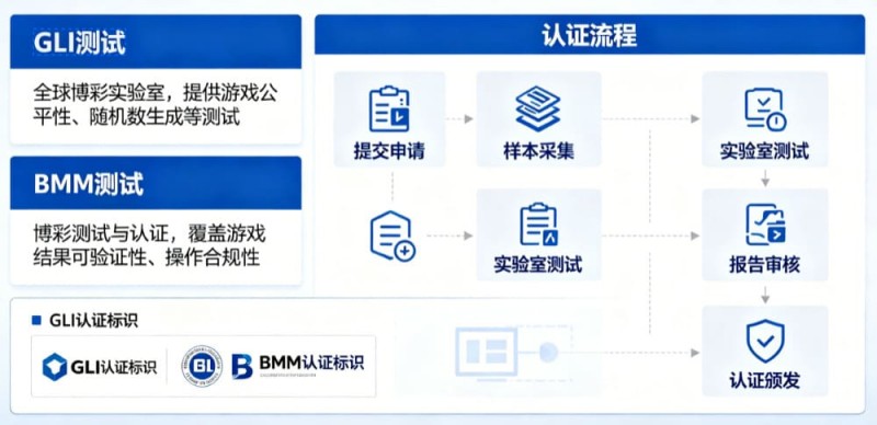【APL扑克】GLI与BMM认证意味着什么？解读数字娱乐平台背后的公平性与技术合规体系