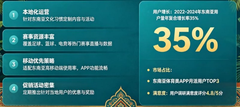 【APL扑克】东南亚体育数字市场持续升温，本地化与移动体验正在成为核心竞争力