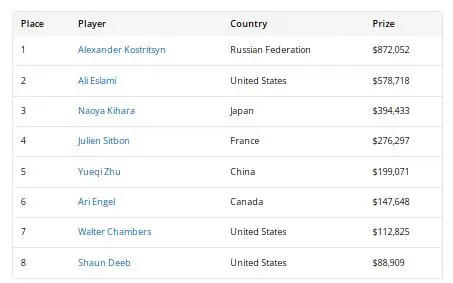 【APL扑克】2026WSOP收官!QQPK大使Nishant Sharma深筹赛夺金手链,朱跃奇豪客赛斩获第5名